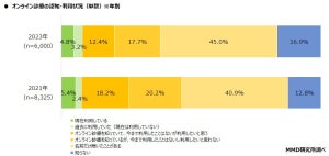 「マイナ保険証」利用経験は2割 - 認知度は?