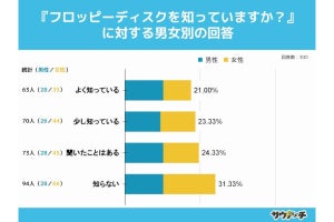 10代の6割は「フロッピーディスク」を知らない - ネット「逆に4割知ってるのが驚き」