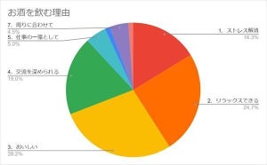 飲酒回数、 20～30代の最多回答「月1～週2日」 - 40～50代は?