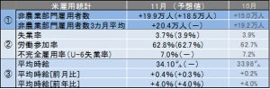 米11月雇用統計レビュー 11月の平均時給は34.10ドルで過去最高を更新