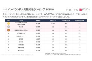 インバウンド人気観光地ランキング、2位の京都「清水寺」を抑えた1位は東京のあのアート施設