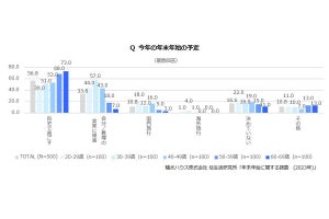 既婚者に聞いた、年末年始「帰省する」は34% - 滞在時間はどれくらい?