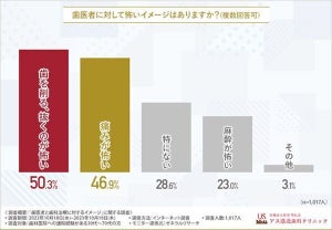 歯医者に対する怖いイメージ、4位「麻酔」、2位「痛み」、1位は?