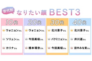 「今なりたい顔」ランキング、10代・20代の1位はあの韓国アイドル! - 30代・40代は北川景子が人気