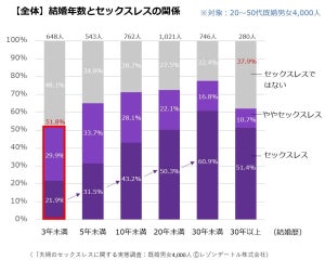 「完全なセックスレス」が多いのは結婚何年目の夫婦?【4000人調査】