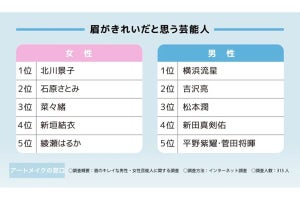 女性が選ぶ「眉がきれいな人」ランキング、アスリート部門1位は? - 2位大谷翔平