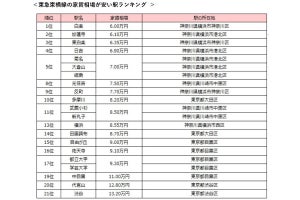 【東横線】家賃相場が安い駅ランキング、1位は一人暮らし家賃相場6万円のあの駅! 横浜駅まで3駅・約5分