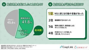 「蛙化現象」を経験したことがある人は54.4% - 理由は?