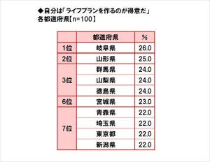 【全国4,700人に聞いた】現在の貯蓄額ランキング、1位の都道府県は?