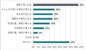 冬の生活習慣の悩み - 血圧に悪影響がある習慣が「増える」と答えた人はどれくらい?