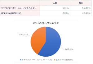 【1200人に聞いた!】携帯電話は「キャリア」と「格安スマホ」のどっちを使ってる? 