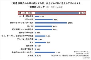 【大学2・3年生】就職先の検討、誰の意見を重視する? 約4人に1人が選んだ相手とは?