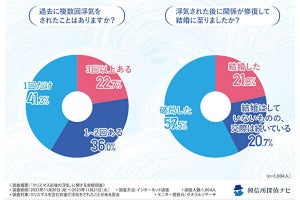 クリスマスの前後で浮気され、その後「結婚できた人」の割合が明らかになる