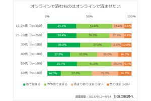 Z世代の54%が「人と対面で会うのが好きではない」、孤独を感じることは?