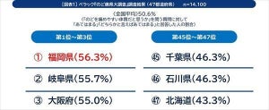 【1万4,100人に調査】「のど痛県」ランキング、1位の都道府県は?