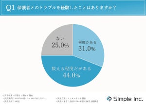 保育士の7割、保護者とのトラブルを経験 - 対応に困る保護者の特徴、1位は?