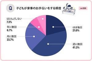 家事のお手伝い、「ほぼ毎日」する子どもの割合は?