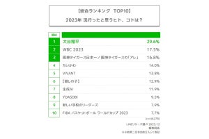 「大谷翔平」が3年連続1位に! 2023年に流行ったと思うヒト・コトランキング【LINEヤフー4.6万人調査】