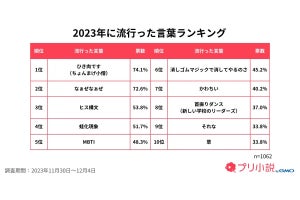 【女子中高生1000人調査】2023年に流行ったキャラクターランキング、「ちいかわ」を抑えた1位は?