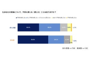 持ち家派と賃貸派、老後の住まいとお金に関する考え方の違いが明らかに