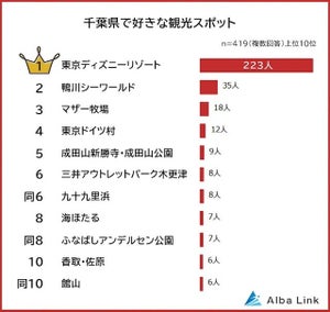 千葉県で人気の観光スポットTOP3、「東京ディズニーリゾート」「マザー牧場」あと1つは?