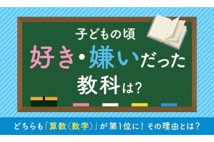 子どもの頃「好きだった・嫌いだった」教科、ともに「算数(数学)」が1位 - ネット「得意不得意が極端」「面白い統計」