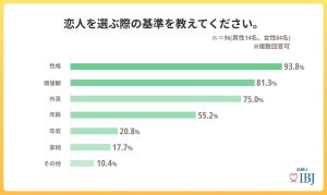 【意外?】大学生9割超が「恋愛したい」 - 理想の年齢差は?