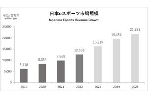 日本国内のeスポーツ市場規模が推定125億円に到達、2025年に向けて年平均20％超で拡大見込み