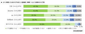 「docomo」「au」「SoftBank」「楽天モバイル」最もポイントが貯まりやすいキャリアはどれ?【2万人調査】