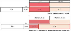 【恋愛パートナーがいない20代に聞いた】恋愛に積極的になれない原因、1位は?