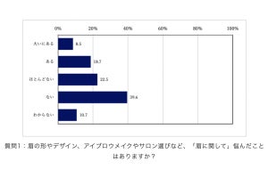 20〜50代男性の3割弱が"眉"に悩んだ経験あり、「濃いまたは薄い」悩みが最多【男性963人に調査】