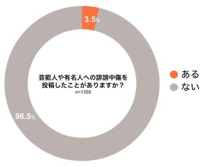 「頭が悪い、図々しい」などのコメントも - 芸能人への誹謗中傷経験がある人の割合は?【1355名に調査】