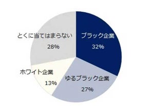 社会人の76%が"ゆるブラック企業"を理由とした転職に肯定的-「労働時間は適切でも成長できない」