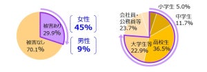 東京都が初の痴漢調査、女性45%、男性9%に被害経験 - 被害に遭いやすい時期・時間帯・場所は?