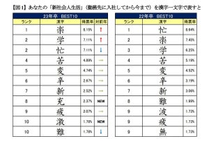 新社会人「FIREしたい」が12.5%、「定年まで働く」以外の価値観も - マイナビ調査