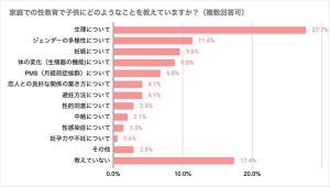 「家庭での性教育」に抵抗や難しさを感じる親はどれくらい?