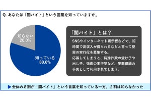 ‟闇バイト”、10代の約3割が「求人を見た経験」あり-若いほど「怖くない」と感じる理由は「興味があるから」