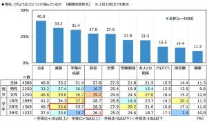 高校生半数超に「交際経験」あり - 結婚したい年齢は平均何歳?【4,500人調査】