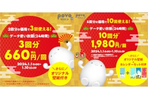 povo2.0、最大10回分の24時間データ使い放題などが入った「トッピング福袋」