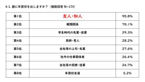 できれば年賀状を出したくない相手TOP3、「上司」「同僚」あと1つは?