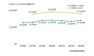 小中学生はお年玉をいくらもらってる? 平均総額を学研が調査