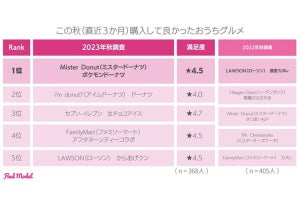 この秋、インフルエンサーが最も注目したグルメやアパレル、旅行先は?【インスタグラマー実際調査】