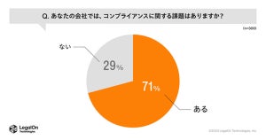 過去1年以内に「コンプラ違反」が発生した企業は約4割、違反の内容は?