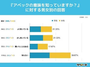 20代の約4割、「アベック」の意味を知らない - 10代は?