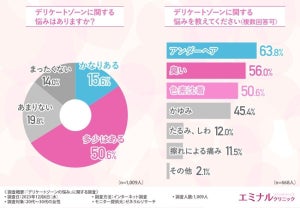 女性66%が「デリケートゾーン」に悩み、「アンダーヘアの手入れは特にしていない」人の割合は?