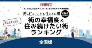 都道府県別「街の幸福度ランキング」、3位「沖縄」を抑えての1位は?