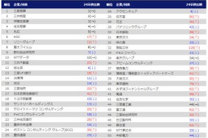 就活で「早慶、旧帝大の学生」に人気の企業が明らかに、一番人気は?