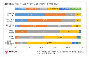 お年玉「キャッシュレス決済」は1%未満 - 最大の理由は?