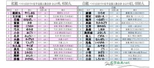 【紅白歌合戦】出場歌手の珍しい名字ランキング、紅組1位は「薬師丸」、白組はBE:FIRSTのあの人!