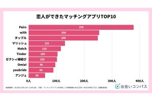 マッチングアプリ交際、初対面で相手に質問したことトップ3は?